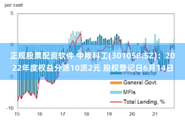 正规股票配资软件 中粮科工(301058.SZ)：2022年度权益分派10派2元 股权登记日6月14日