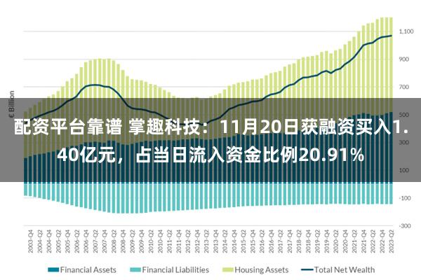 配资平台靠谱 掌趣科技：11月20日获融资买入1.40亿元，占当日流入资金比例20.91%